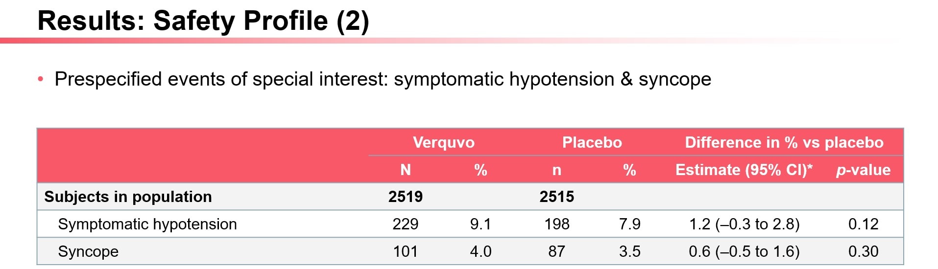 Results Safety Profile 2