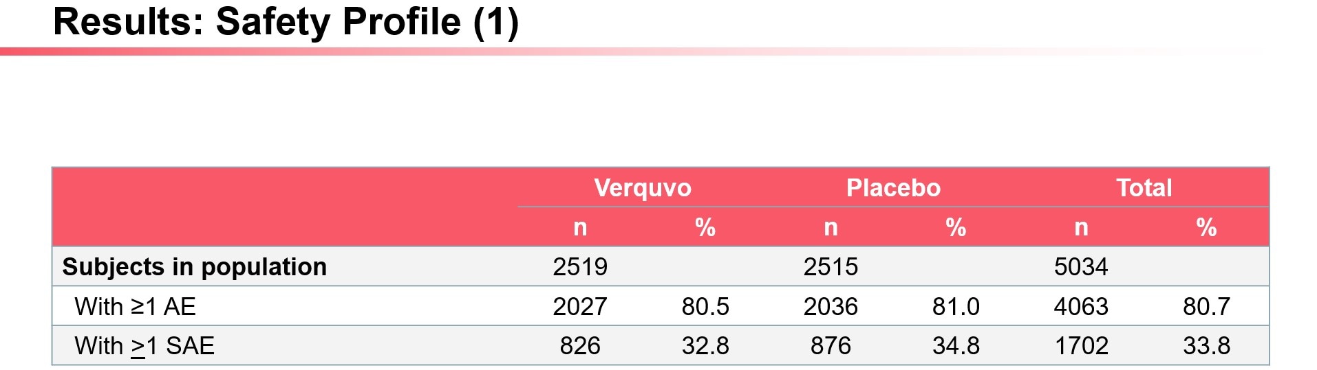 Results Safety Profile 1